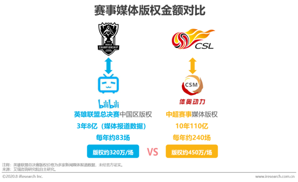 电竞俱乐部商业化加速 品牌赞助金额逐年递增